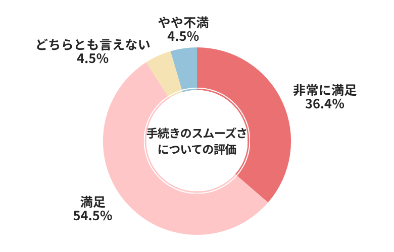 アップル手続きのスムーズさについての評価