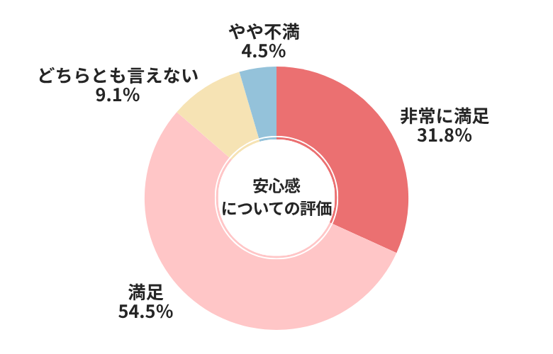 アップル安心感についての評価