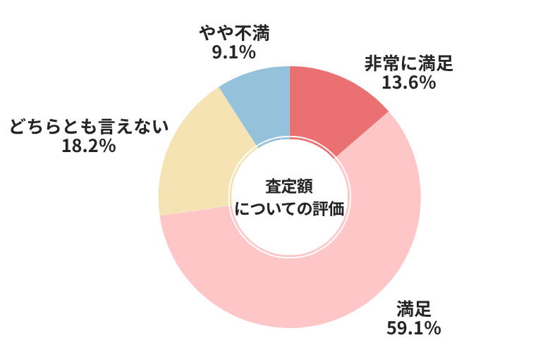 アップル査定額についての評価