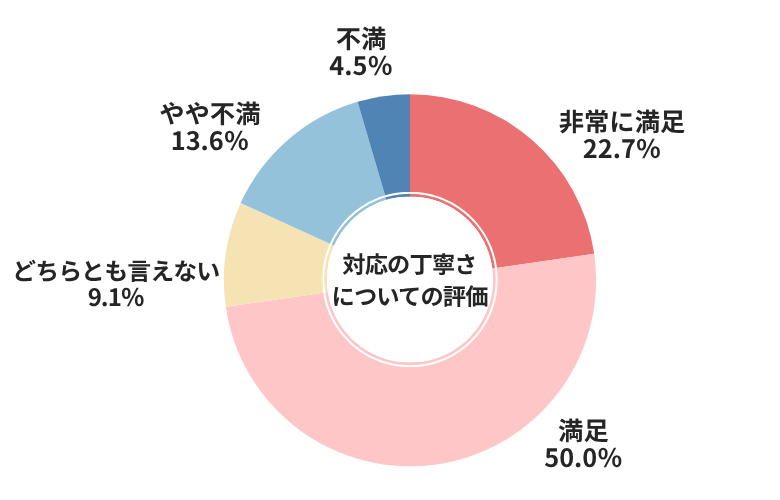 ウィーカーズ対応の丁寧さについての評価