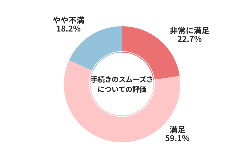 ウィーカーズ手続きのスムーズさについての評価
