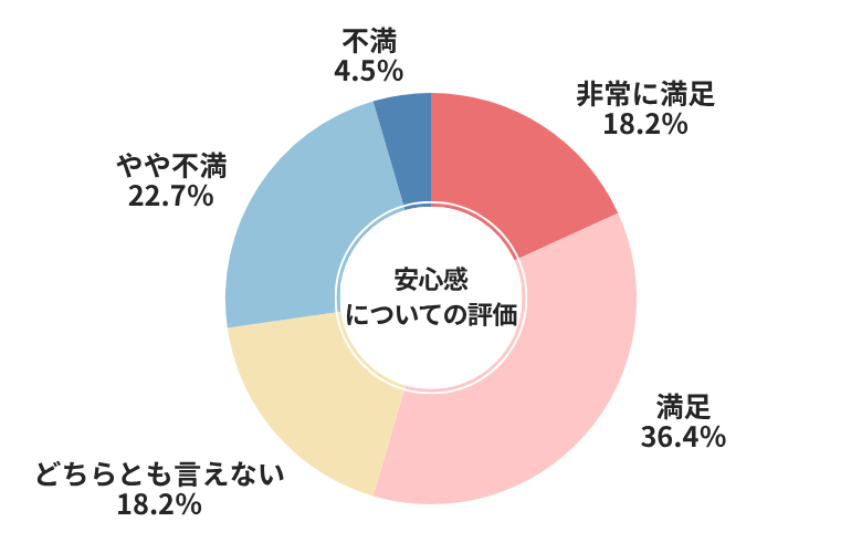 ウィーカーズ安心感についての評価