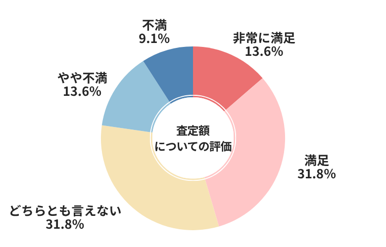 ウィーカーズ査定額についての評価