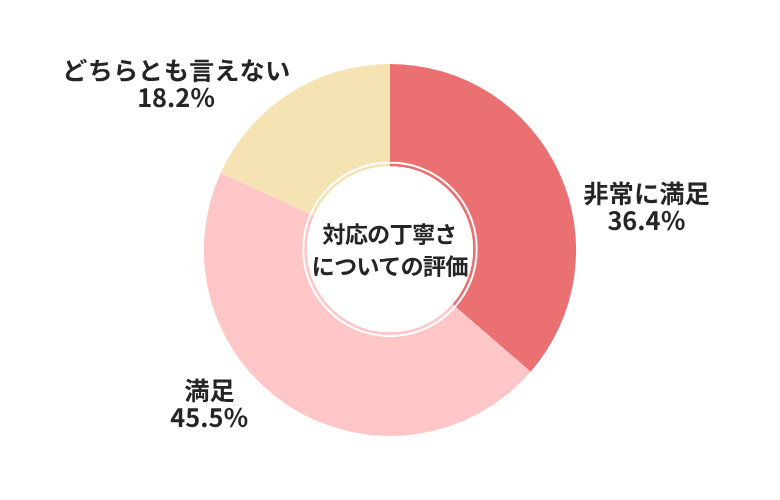 オートバックス対応の丁寧さについてについての評価