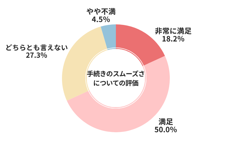 オートバックス手続きのスムーズさについてについての評価