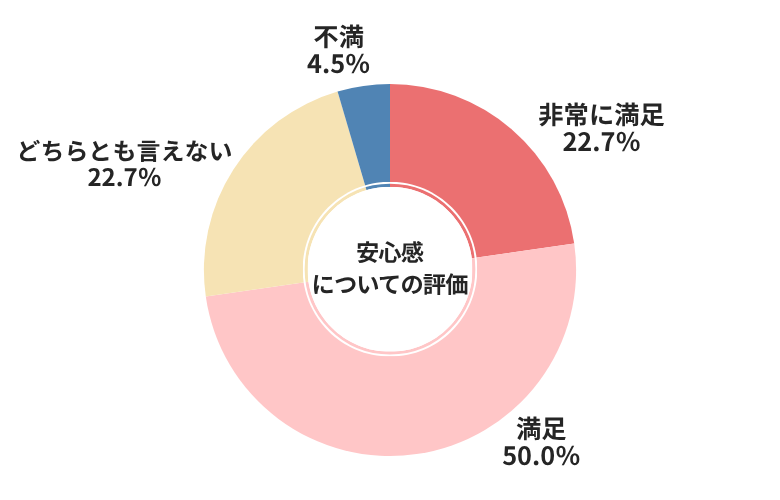 オートバックス安心感についてについての評価