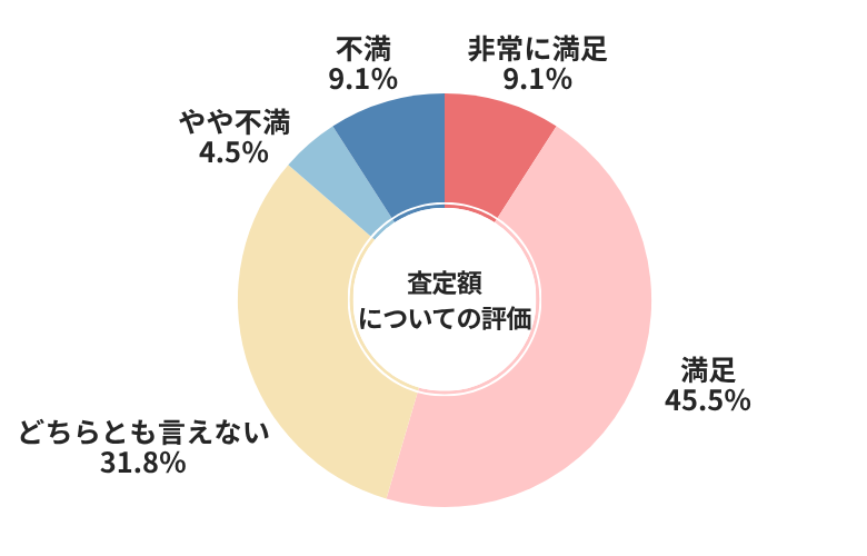 オートバックス査定額についての評価
