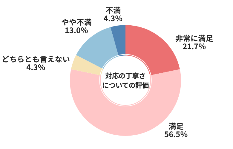 カチエックス対応の丁寧さについての評価