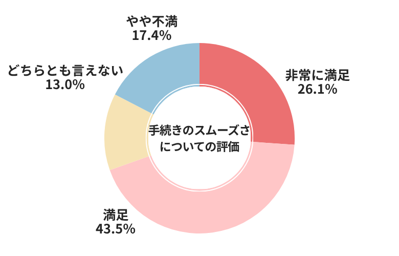 カチエックス手続きのスムーズさについての評価