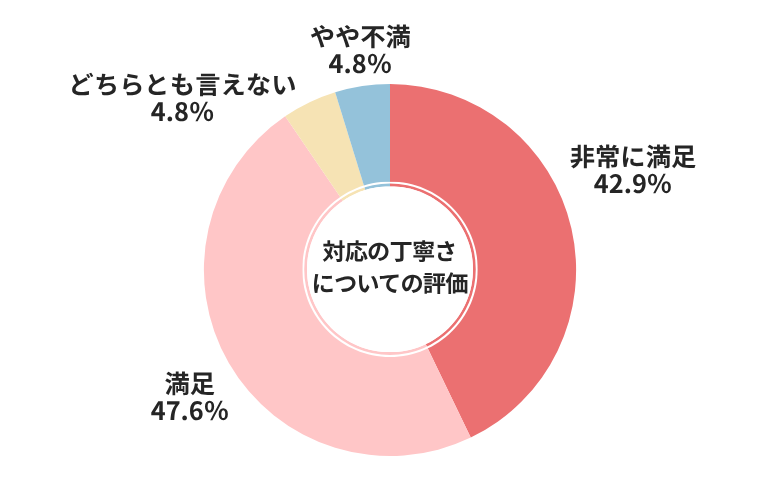 カーセブン対応の丁寧さ