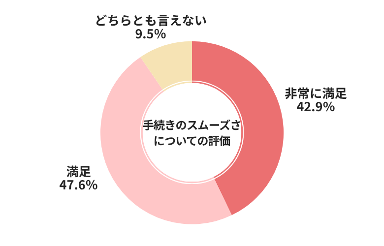 カーセブン手続きのスムーズさについての評価