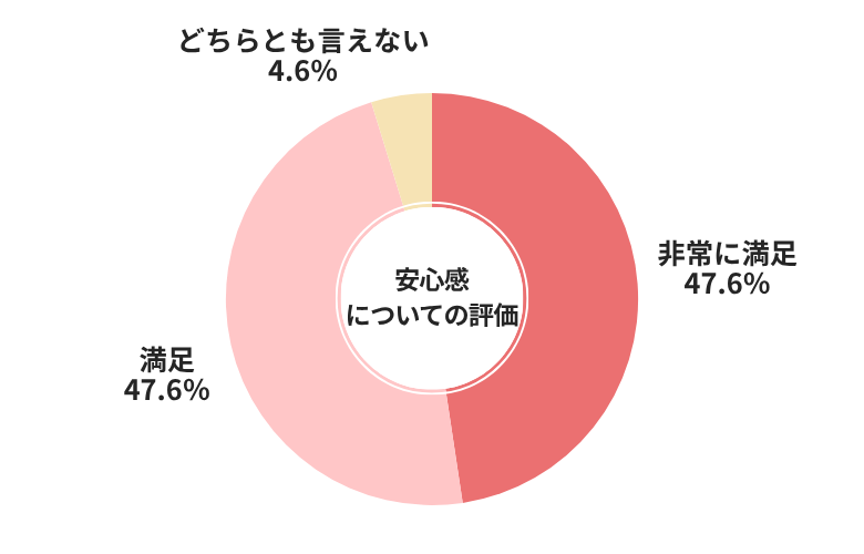 カーセブン安心感についての評価