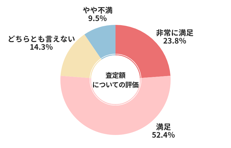 カーセブン査定額についての評価