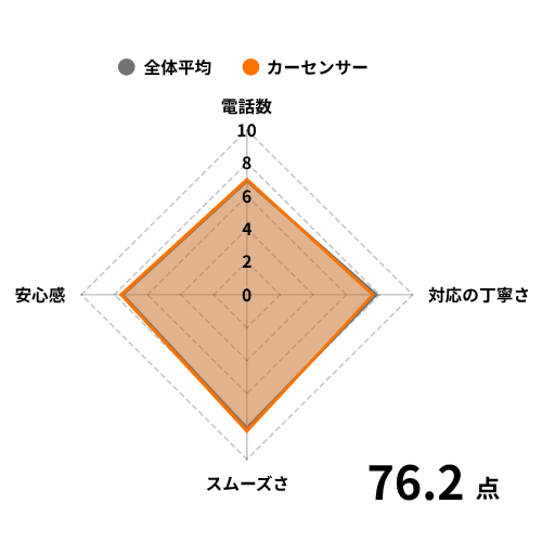 カーセンサーの評価