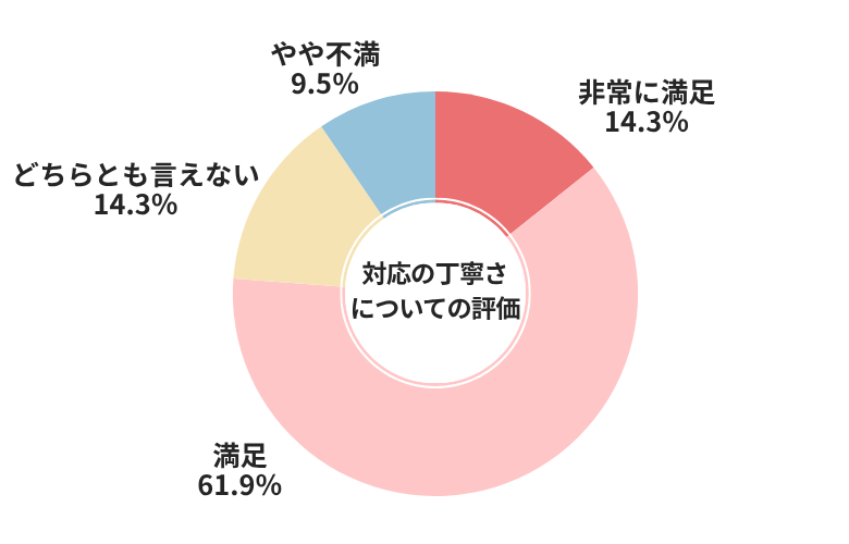 カーセンサー対応の丁寧さについての評価