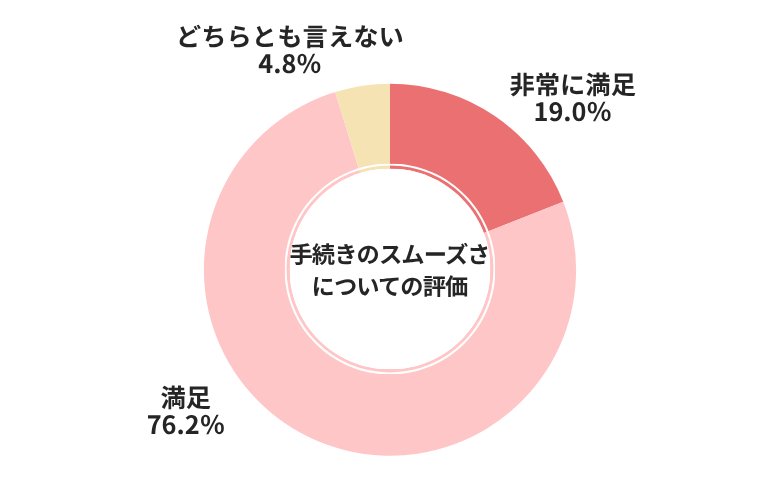 カーセンサー手続きのスムーズさについての評価