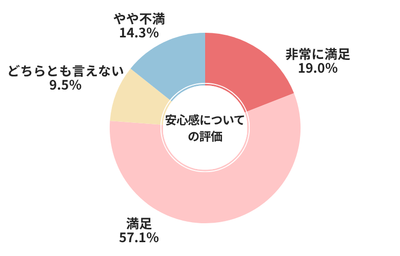 カーセンサー安心感についての評価