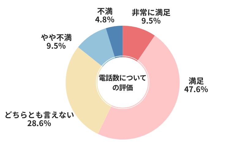 カーセンサー電話数についての評価