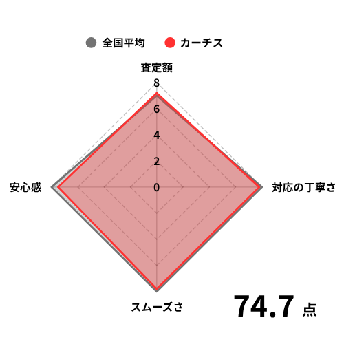 カーチスグラフ