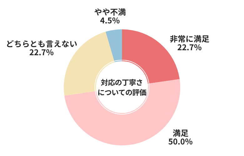 カーチス対応の丁寧さについての評価