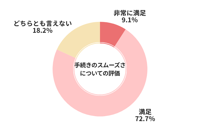 カーチス手続きのスムーズさについての評価