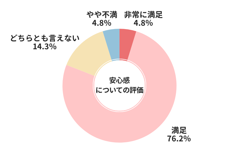 カーチス安心感についての評価