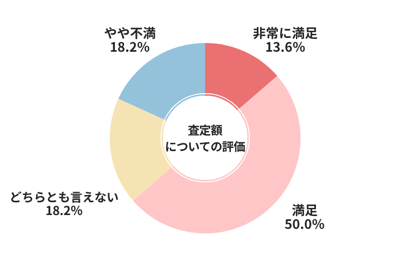 カーチス査定額についての評価