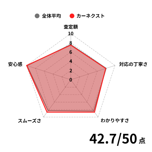 カーネクストの評価
