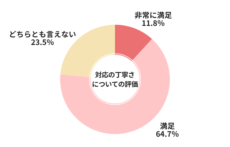 カーネクスト対応の丁寧さについての評価