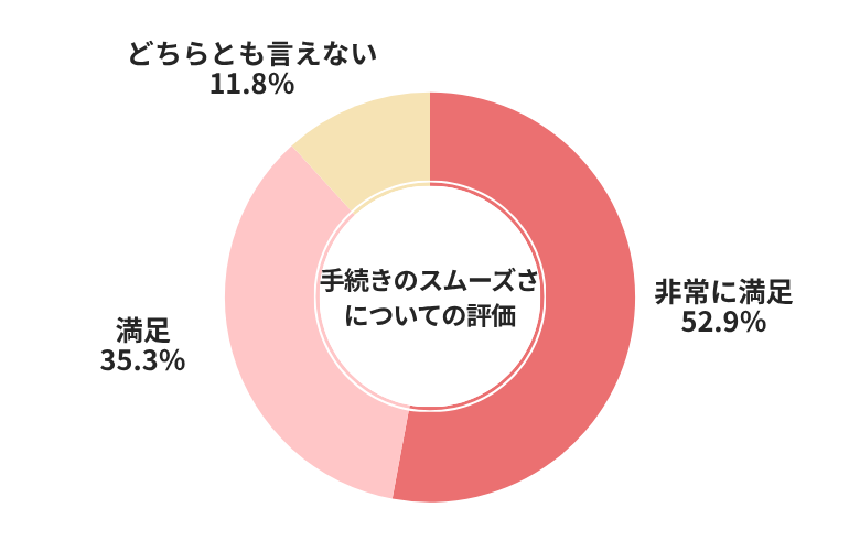 カーネクスト手続きのスムーズさについての評価