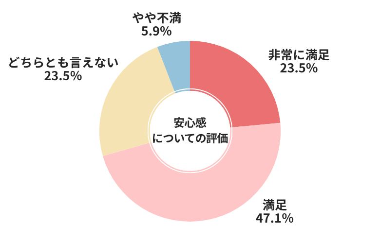 カーネクスト安心感についての評価
