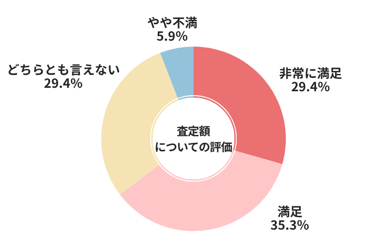 カーネクスト査定額についての評価