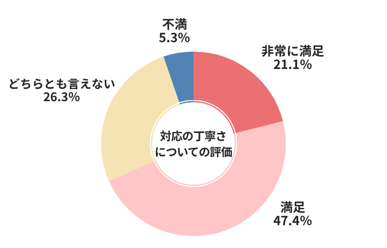 ガリバー対応の丁寧さについての評価