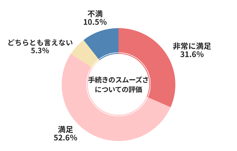 ガリバー手続きのスムーズさについての評価
