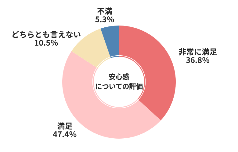 ガリバー安心感についての評価
