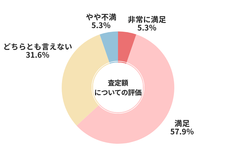 ガリバー査定額についての評価