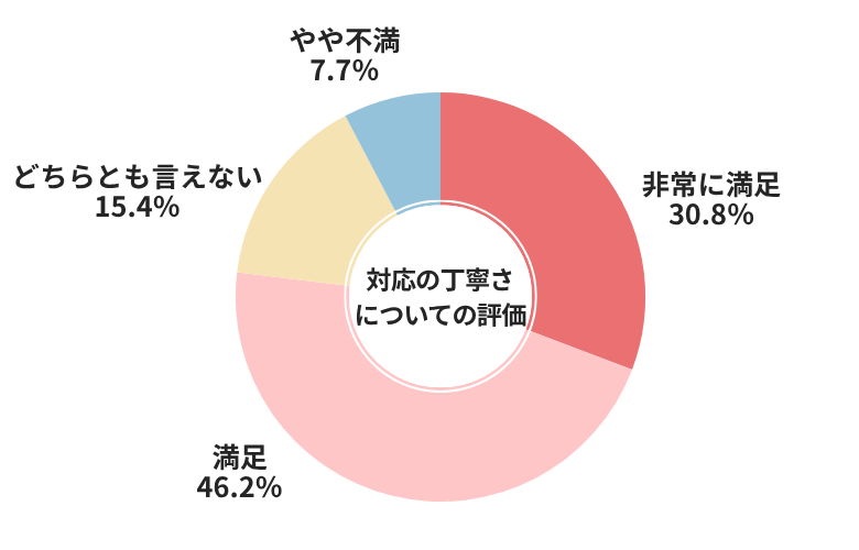 グーネット対応の丁寧さについての評価