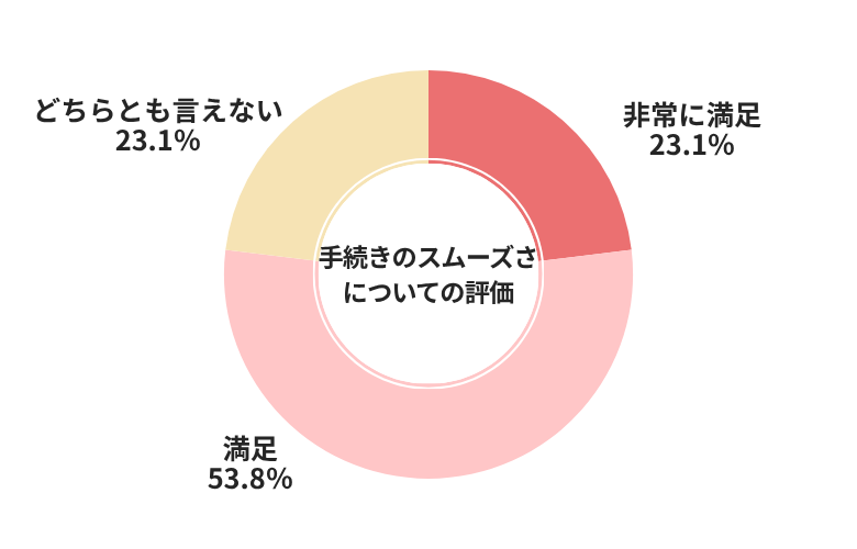 グーネット手続きのスムーズさについての評価