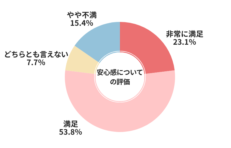 グーネット安心感についての評価