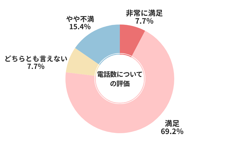 グーネット電話数についての評価