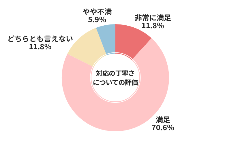 ズバット対応の丁寧さについての評価