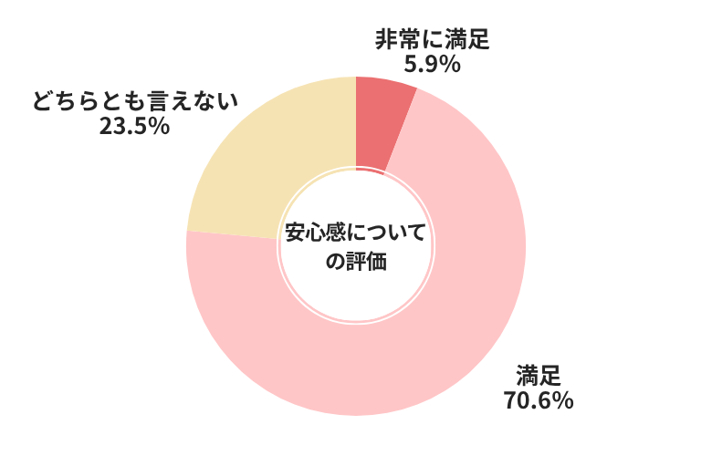 ズバット安心感についての評価