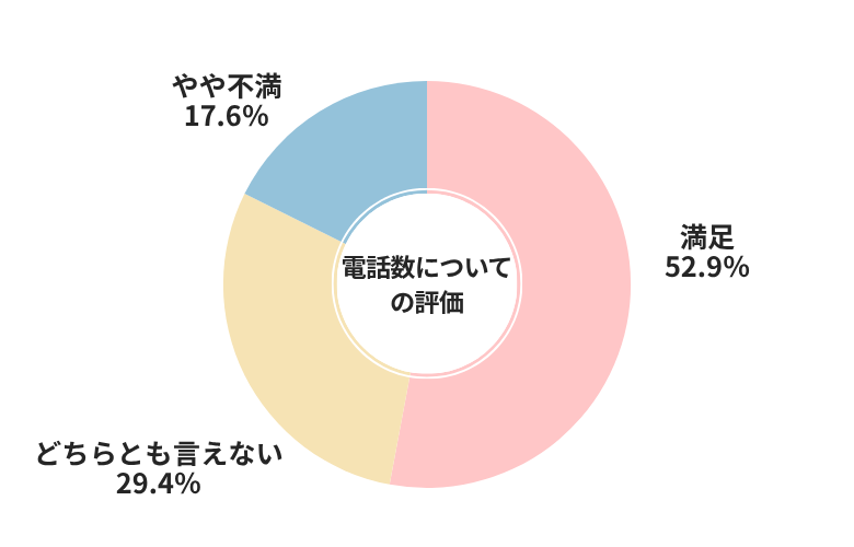 ズバット電話数についての評価