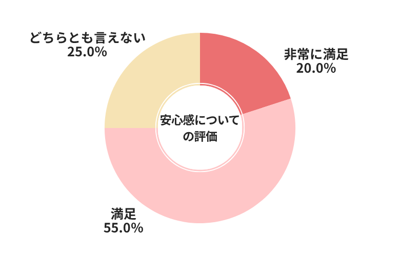 セルカ安心感についての評価
