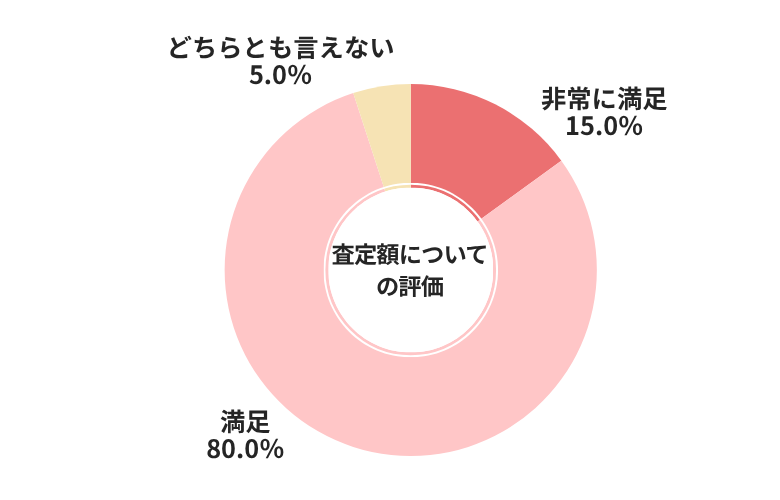 セルカ査定額についての評価