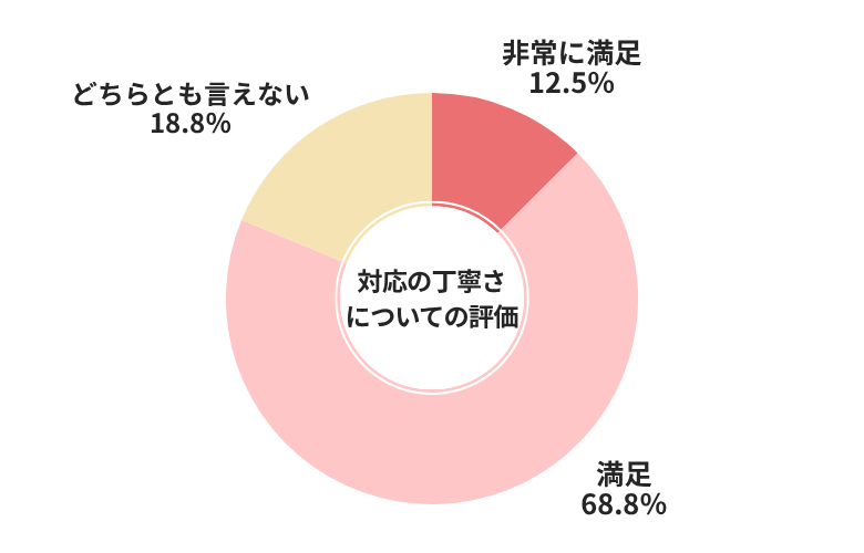 セルトレ対応の丁寧さについての評価