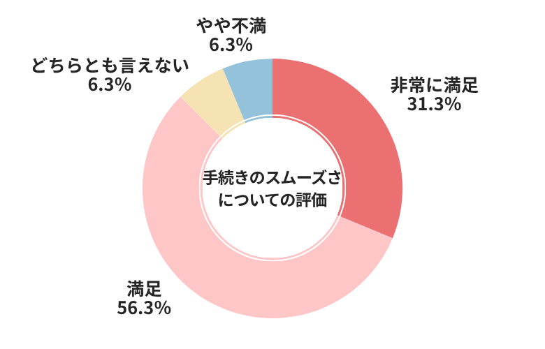 セルトレ手続きのスムーズさについての評価