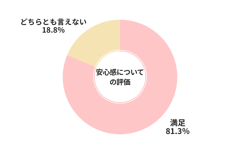 セルトレ安心感についての評価