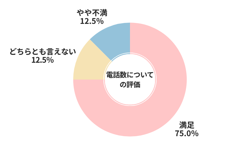 セルトレ電話数についての評価