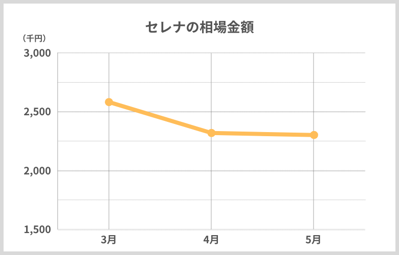 相場推移セレナ_3月から5月